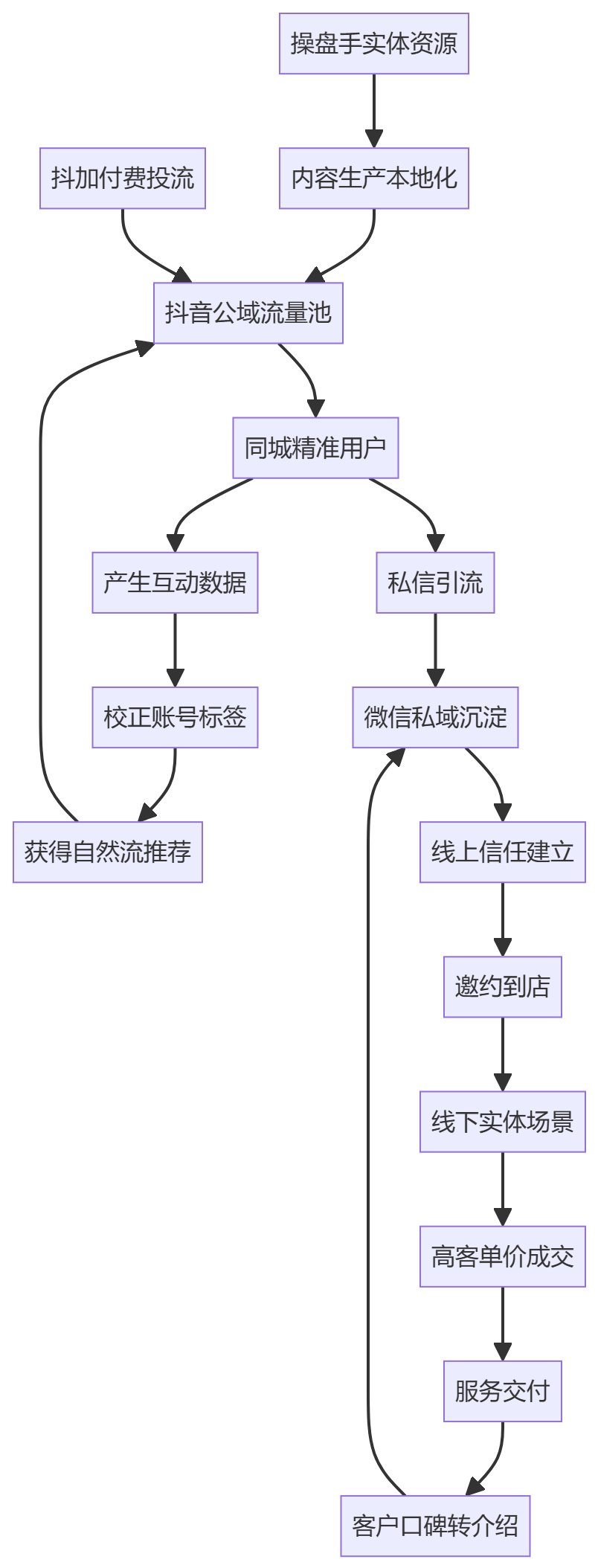 核心商业逻辑拆解